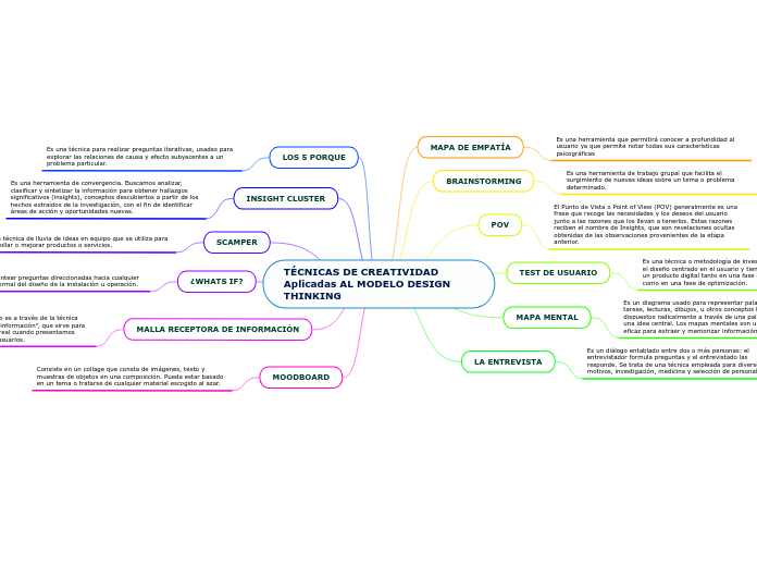 TÉCNICAS DE CREATIVIDAD Aplicadas AL MODEL Mind Map